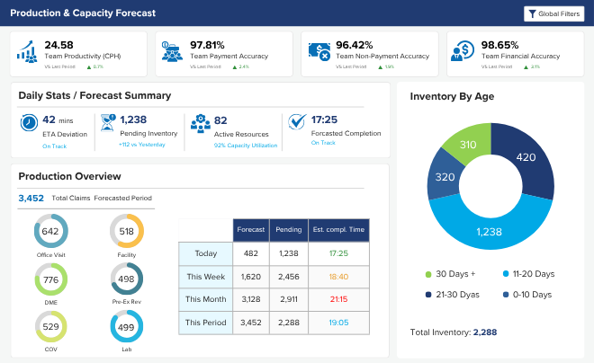 Team pulse dashboard showing three productivity statuses: Out of Office (0%), Late to Work (73%), and High Productivity (92%). Timeline below highlights different productivity levels throughout the day.