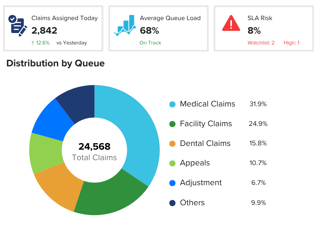 Automated Work Allocation & Capacity Balancing